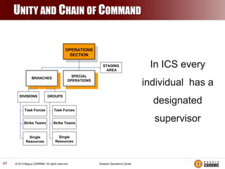 UNITY AND CHAIN OF COMMAND

OPERATIONS
SECTION
STAGING
AREA
SPECIAL
OPERATIONS

BRANCHES

DIVISIONS

GROUPS

Task Forces

Single
Resources

47

Strike Teams

Single
Resources

individual has a
designated

Task Forces

Strike Teams

In ICS every

supervisor

 