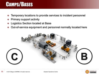 CAMPS/BASES





Temporary locations to provide services to incident personnel
Primary support activity
Logistics Section located at Base
Out-of-service equipment and personnel normally located here

C
55

B

 