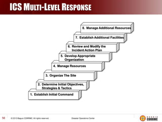 ICS MULTI-LEVEL RESPONSE
8. Manage Additional Resources
7. Establish Additional Facilities
6. Review and Modify the
Incident Action Plan
5. Develop Appropriate
Organization
4. Manage Resources
3. Organize The Site
2. Determine Initial Objectives,
Strategies & Tactics
1. Establish Initial Command

56

 