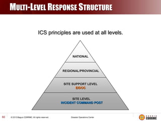 MULTI-LEVEL RESPONSE STRUCTURE
ICS principles are used at all levels.

NATIONAL

REGIONAL/PROVINCIAL

SITE SUPPORT LEVEL
E/DOC

SITE LEVEL
INCIDENT COMMAND POST

60

 
