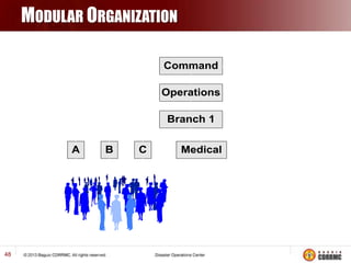 MODULAR ORGANIZATION
Command

Command
Staff

Operations
Branch 1
A

B

C

Medical

Other
Branches
Division/
Group

Resourc...