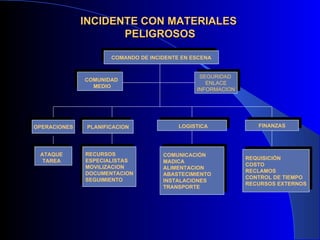 INCIDENTE CON MATERIALES
                     PELIGROSOS

                      COMANDO DE INCIDENTE EN ESCENA


                                                SEGURIDAD
              COMUNIDAD
                                                  ENLACE
                MEDIO
                                               INFORMACION




OPERACIONES    PLANIFICACION              LOGISTICA             FINANZAS




 ATAQUE       RECURSOS               COMUNICACIÓN
              ESPECIALISTAS                                  REQUISICIÓN
  TAREA                              MADICA
              MOVILIZACION                                   COSTO
                                     ALIMENTACION
              DOCUMENTACION                                  RECLAMOS
                                     ABASTECIMIENTO
              SEGUIMIENTO                                    CONTROL DE TIEMPO
                                     INSTALACIONES
                                                             RECURSOS EXTERNOS
                                     TRANSPORTE
 