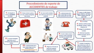 Procedimiento de reporte de
ACCIDENTES de trabajo
1. Al trabajador le
ocurre un ACCIDENTE
de trabajo.
2. Prestar el primer auxilio, si
es el caso, se llama al brigadista
más cercano
3. Dar aviso al jefe inmediato
de la sede en la cual ocurrió el
accidente.
4. La administradora de la
sede, o quien haga sus veces.,
debe comunicarse con la ARL.
6. En la línea
A. Solicitan confirmar datos
del afiliado: nombre, cedula,
empresa, etc.
B. Indagan la severidad de
la lesión
C. Informan los puntos
médicos cercanos para la
atención.
7. Trasladar al empleado al
lugar indicado por la ARL. De
acuerdo a su estado evaluar si
es necesario acompañarlo y el
medio de transporte adecuado.
8. El centro médico presta la
atención y emite incapacidad,
que debe ser enviada al jefe
inmediato11. El grupo investigador
debe iniciar con la
investigación del accidente de
trabajo.
5. Llamar a la ARL Liberty.
Bogotá 7440722 / 3077050 o
desde cualquier parte del
país # 224
10. La administradora de la
sede, o quien haga sus veces,
enviará un correo a
saludocupacional@holdingvml.net,
para informar el evento.
9. Diligenciar el formato de
reporte de Incidente/
Accidente de Trabajo.
 