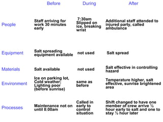 Before During After
People
Staff arriving for
work 30 minutes
early
7:30am
Slipped on
ice, breaking
wrist
Additional staff attended to
injured party, called
ambulance
Equipment Salt spreading
equipment available not used Salt spread
Materials Salt available not used Salt effective in controlling
hazard
Environment
Ice on parking lot,
Cold weather;
Lighting poor
(before sunrise)
same as
before
Temperature higher, salt
effective, sunrise brightened
area
Processes Maintenance not on
until 8:00am
Called in
early to
control
situation
Shift changed to have one
member of crew arrive ½
hour early to salt and one to
stay ½ hour later
 