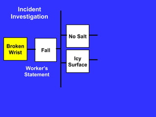 Broken
Wrist Fall
Icy
Surface
Incident
Investigation
No Salt
Worker’s
Statement
 