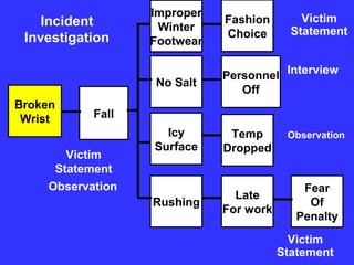 Broken
Wrist Fall
Icy
Surface
Improper
Winter
Footwear
Rushing
Late
For work
Fashion
Choice
No Salt
Fear
Of
Penalty
Personnel
Off
Temp
Dropped
Victim
Statement
Observation
Victim
Statement
Observation
Victim
Statement
Interview
Incident
Investigation
 