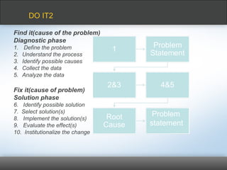 Find it(cause of the problem)
Diagnostic phase
1. Define the problem
2. Understand the process
3. Identify possible causes
4. Collect the data
5. Analyze the data
Fix it(cause of problem)
Solution phase
6. Identify possible solution
7. Select solution(s)
8. Implement the solution(s)
9. Evaluate the effect(s)
10. Institutionalize the change
DO IT2
Problem
statement
 