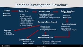Incident Investigation for SaRS Baker Risk | PDF
