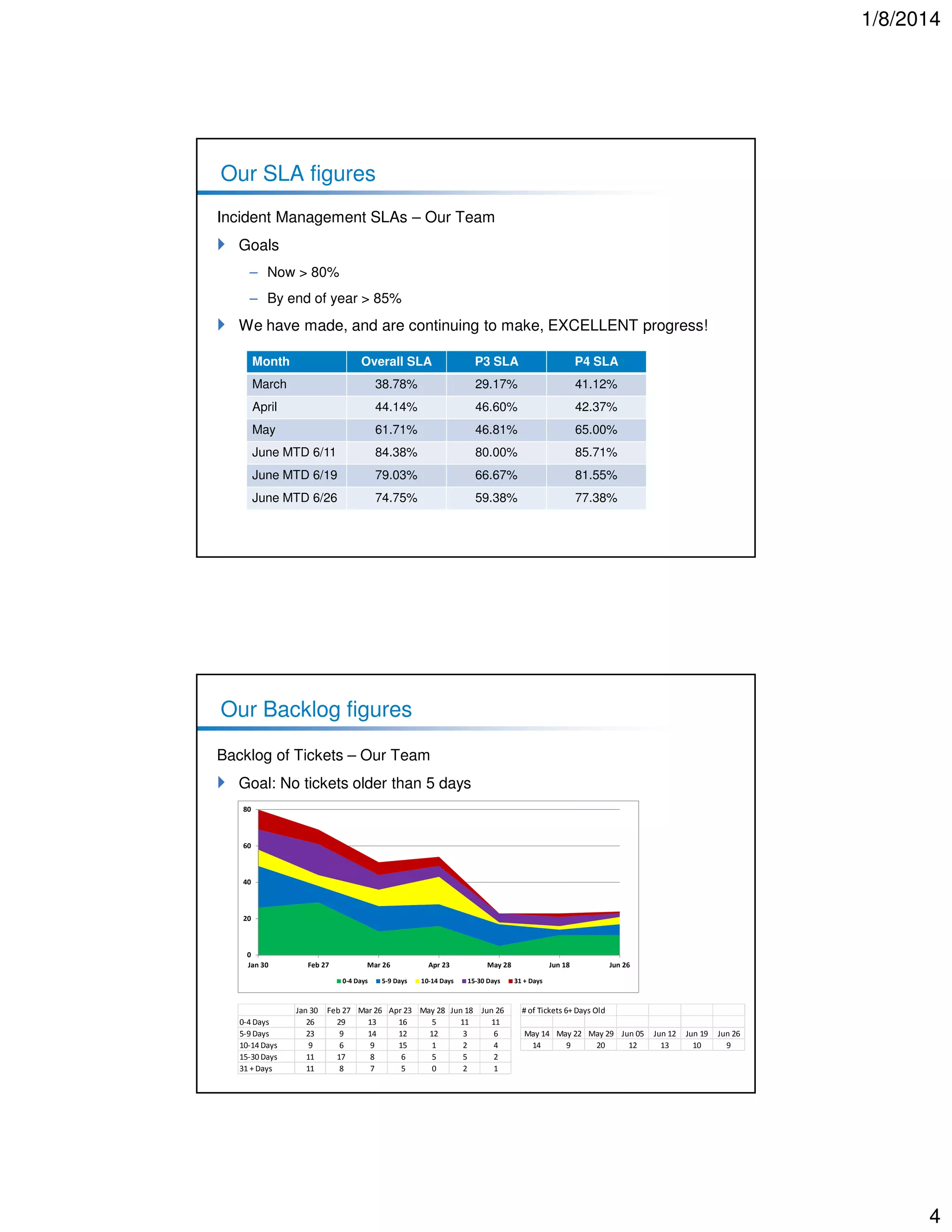 1/8/2014

Our SLA figures
Incident Management SLAs – Our Team
Goals
– Now > 80%
– By end of year > 85%

We have made, and are continuing to make, EXCELLENT progress!
Month

Overall SLA

P3 SLA

P4 SLA

March

38.78%

29.17%

41.12%

April

44.14%

46.60%

42.37%

May

61.71%

46.81%

65.00%

June MTD 6/11

84.38%

80.00%

85.71%

June MTD 6/19

79.03%

66.67%

81.55%

June MTD 6/26

74.75%

59.38%

77.38%

Our Backlog figures
Backlog of Tickets – Our Team
Goal: No tickets older than 5 days
80

60

40

20

0
Jan 30

Feb 27

Mar 26
0-4 Days

0-4 Days
5-9 Days
10-14 Days
15-30 Days
31 + Days

Jan 30
26
23
9
11
11

5-9 Days

Apr 23
10-14 Days

May 28
15-30 Days

Feb 27 Mar 26 Apr 23 May 28 Jun 18 Jun 26
29
13
16
5
11
11
9
14
12
12
3
6
6
9
15
1
2
4
17
8
6
5
5
2
8
7
5
0
2
1

Jun 18

Jun 26

31 + Days

# of Tickets 6+ Days Old
May 14 May 22 May 29 Jun 05
14
9
20
12

Jun 12
13

Jun 19
10

Jun 26
9

4

 