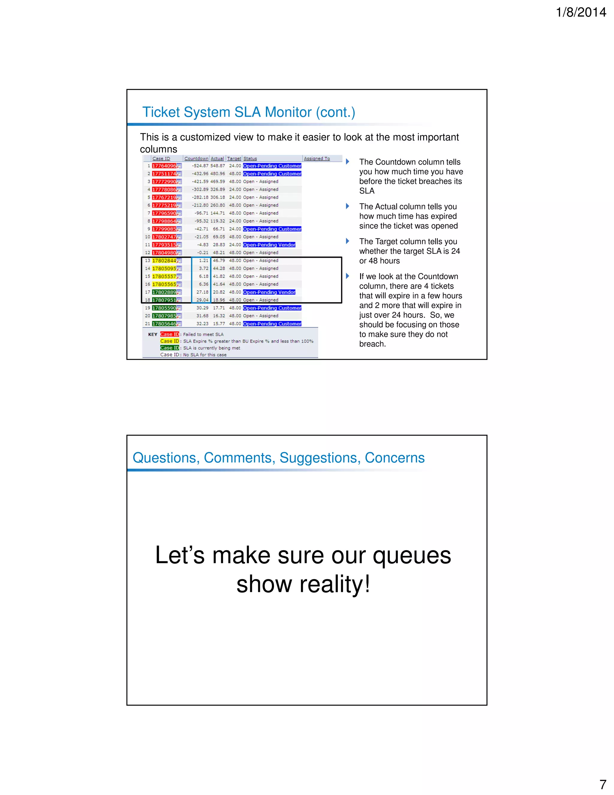 1/8/2014

Ticket System SLA Monitor (cont.)
This is a customized view to make it easier to look at the most important
columns
The Countdown column tells
you how much time you have
before the ticket breaches its
SLA
The Actual column tells you
how much time has expired
since the ticket was opened
The Target column tells you
whether the target SLA is 24
or 48 hours
If we look at the Countdown
column, there are 4 tickets
that will expire in a few hours
and 2 more that will expire in
just over 24 hours. So, we
should be focusing on those
to make sure they do not
breach.

Questions, Comments, Suggestions, Concerns

Let’s make sure our queues
show reality!

7

 