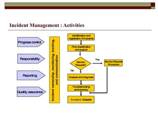 Incident Management : Activities 