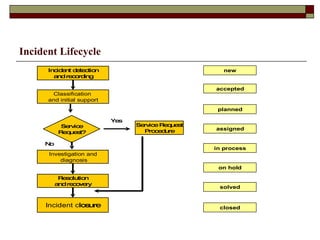 Incident Lifecycle 