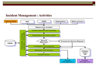 . Incident Management : Activities 