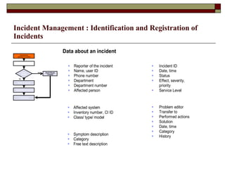 Incident Management : Identification and Registration of Incidents 