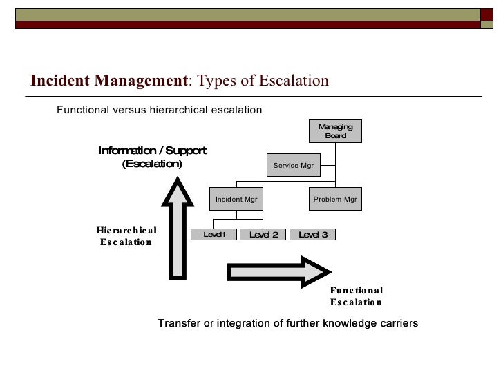 itil escalation process ITIL- Incident Management itil escalation process ITIL- Incident Management