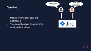 Resolve
- Make sure the root cause is
addressed
- This could be days or sometimes
weeks after incident
Creating hotfix
branch
Added extra
logs for this
specific issue
 