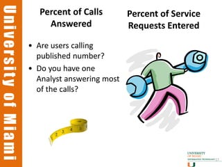 University of Miami
University of Miami
                         Percent of Calls        Percent of Service
                           Answered              Requests Entered
                      • Are users calling
                        published number?
                      • Do you have one
                        Analyst answering most
                        of the calls?




                                                                      17
 
