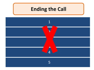 Ending the Call

                1
    Offer further assistance

               2
   Thank customer for calling

     Encourage future calls
               3

                 4
    End call on positive note

                5
Allow customer to have last word
 