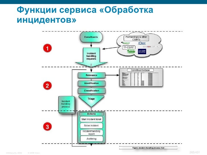Информационная система управления инцидентами. Информационная система управления инцидентами
