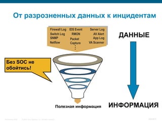 От разрозненных данных к инцидентам
                                                            Firewall Log IDS Event    Server Log
                                                            Switch Log
                                                            SNMP
                                                                           RMON
                                                                          Packet
                                                                                        AV Alert
                                                                                        App Log
                                                                                                     ДАННЫЕ
                                                            Netflow
                                                                             .
                                                                             .
                                                                          Capture
                                                                             .
                                                                                     VA Scanner




 Без SOC не
 обойтись!




                                                                      Полезная информация          ИНФОРМАЦИЯ
InfoSecurity 2008   © 2008 Cisco Systems, Inc. All rights reserved.                                       400/431
 