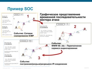 Пример SOC
                                                                      Графическое представление
                                                        1             временной последовательности
                                                                      вектора атаки

                                                                                                 2
                       Событие: Сетевое
                       сканирование ICMP


                                                                             Событие:
                                                                             WWW IIS .ida – Переполнение
                                                                             сервиса индексирования




                                                                      3
                                       Событие:
                                       построение/разрыв/разрешено IP-соединение
InfoSecurity 2008   © 2008 Cisco Systems, Inc. All rights reserved.                                        402/431
 