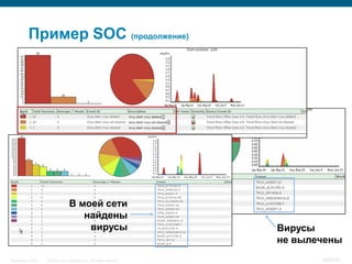 Пример SOC (продолжение)




                                  В моей сети
                                     найдены
                                      вирусы                          Вирусы
                                                                      не вылечены
InfoSecurity 2008   © 2008 Cisco Systems, Inc. All rights reserved.          405/431
 