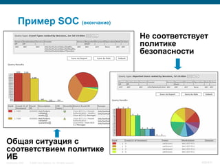 Пример SOC (окончание)
                                                                      Не соответствует
                                                                      политике
                                                                      безопасности




Общая ситуация с
соответствием политике
ИБ
InfoSecurity 2008   © 2008 Cisco Systems, Inc. All rights reserved.                 406/431
 