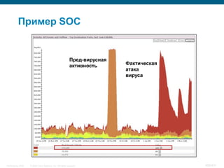 Пример SOC


                                                            Пред-вирусная
                                                            активность      Фактическая
                                                                            атака
                                                                            вируса




InfoSecurity 2008   © 2008 Cisco Systems, Inc. All rights reserved.                       408/431
 