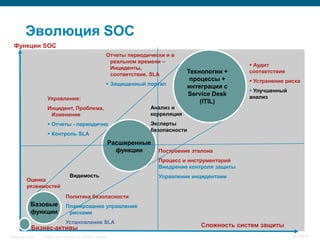 Эволюция SOC
   Функции SOC
                                                                 Отчеты периодически и в
                                                                  реальном времени –
                                                                                                               Аудит
                                                                  Инциденты,
                                                                  соответствие, SLA         Технологии +      соответствия
                                                                                             процессы +        Устранение риска
                                                                  Защищенный портал
                                                                                            интеграция с
                                                                                                               Улучшенный
                                                                                            Service Desk      анализ
                       Управление:
                                                                                                (ITIL)
                       Инцидент, Проблема,                                     Анализ и
                        Изменение                                              корреляция
                        Отчеты - периодично                                   Эксперты
                                                                               безопасности
                        Контроль SLA
                                                                  Расширенные
                                                                    функции       Построение эталона
                                                                                  Процесс и инструментарий
                                                                                  Внедрение контроля защиты
                                       Видимость                                  Управление инцидентами
           Оценка
           уязвимостей
                                    Политика безопасности
              Базовые               Планирование управления
              функции                рисками
                                    Установление SLA
               Бизнес-активы                                                                    Сложность систем защиты
InfoSecurity 2008   © 2008 Cisco Systems, Inc. All rights reserved.                                                          410/431
 