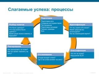 Слагаемые успеха: процессы
                                                                          Подготовка
                                                                          Подготовка сети
                                                                          Создание инструментария
              Разбор полетов                                              Тестирование                  Идентификация
              Что было сделано?                                           Подготовка процедур           Что вы знаете об атаках?
              Что еще можно было                                          Тренинг команды               Какие средства вы
              сделать?                                                    SLA                           используете?
              Какие уроки можно извлечь в                                                               Как вы взаимодействуете?
              будущем?




          Реагирование
          Как реагировать на атаки?
          Как это может повлиять на
                                                                                                        Классификация
          сеть?                                                                                         Что это за атака?
                                                                      Отслеживание                      Нарушение SLA?
                                                                      Откуда исходит атака?
                                                                      Где и как атаки влияют на сеть?




InfoSecurity 2008   © 2008 Cisco Systems, Inc. All rights reserved.                                                                418/431
 
