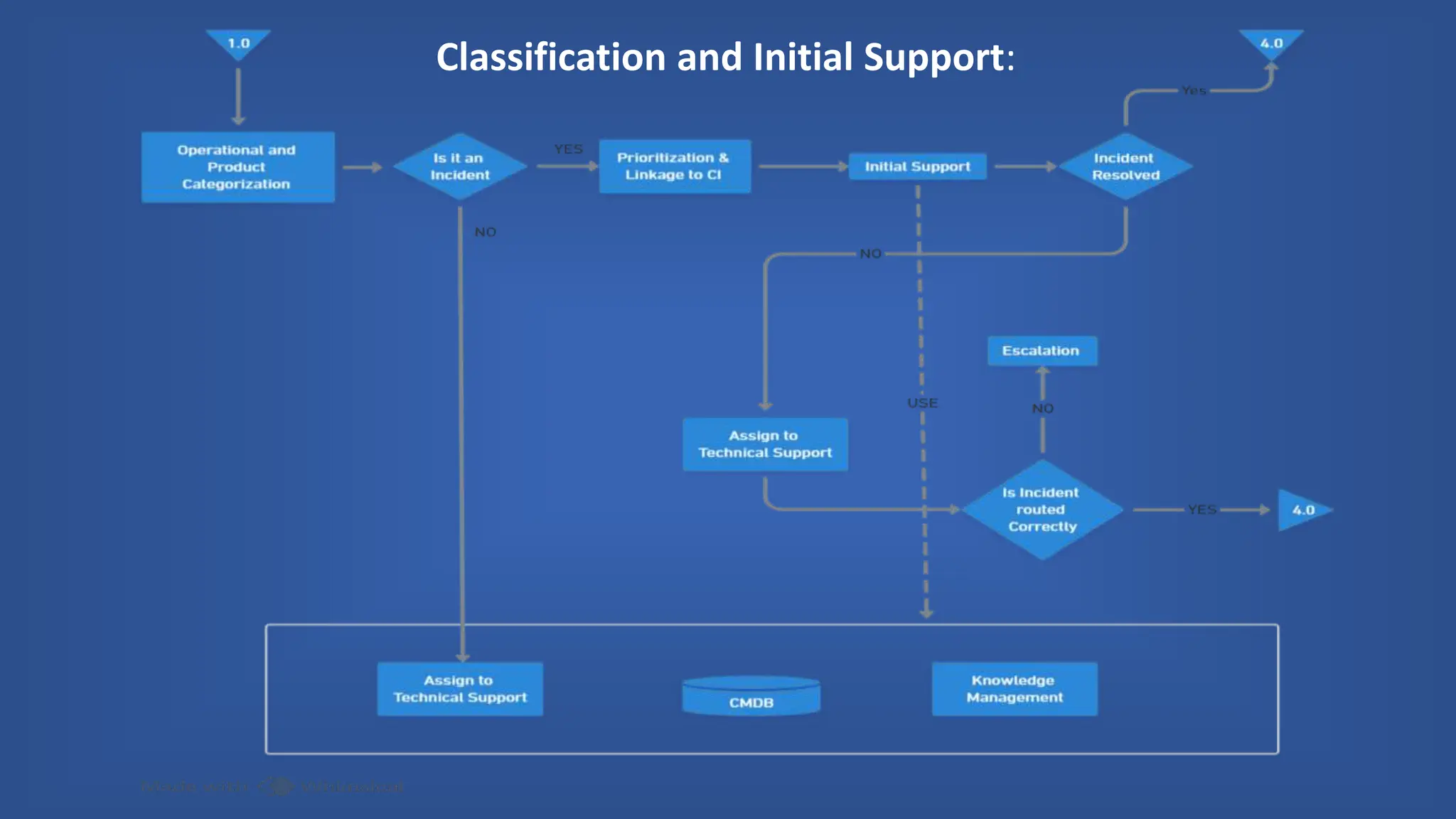 IM FLOW, Incident Management FLOW PPT PPTX | PPTX