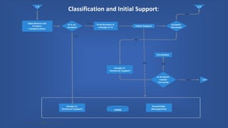 IM FLOW, Incident Management FLOW PPT PPTX | PPTX