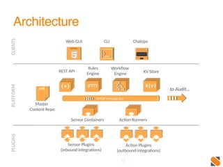 Architecture
12
Web GUI CLI Chatops
Sensor Containers Action Runners
Sensor Plugins
(inbound integrations)
Master
Content Repo
to Audit…
Action Plugins
(outbound integrations)
PLATFORMCLIENTSPLUGINS
AMQP message busAMQP message bus
Workflow
Engine
REST API
{*}
Rules
Engine
IFTTT.yml
KV Store
k[v]
 