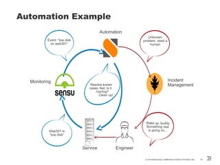 Automation Example
© 2016 BROCADE COMMUNICATIONS SYSTEMS, INC. 20
Automation
EngineerService
Monitoring Incident
Management
Event: “low disk
on web301”
Web301 is
“low disk”
Resolve known
cases, fast. Is it
/var/log?
Clean up!
Unknown
problem, need a
human
Wake up, buddy.
Something real
is going on…
 