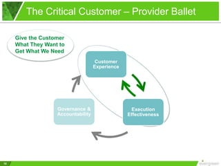 Customer
Experience
Execution
Effectiveness
Governance &
Accountability
Give the Customer
What They Want to
Get What We Need
The Critical Customer – Provider Ballet
10
 
