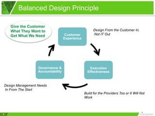 Design From the Customer In,
Not IT Out
Design Management Needs
In From The Start
Give the Customer
What They Want to
Get What We Need Customer
Experience
Execution
Effectiveness
Governance &
Accountability
Balanced Design Principle
9
Build for the Providers Too or It Will Not
Work
 