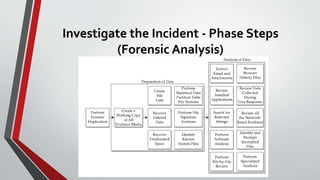 Investigate the Incident - Phase Steps
(Forensic Analysis)
 