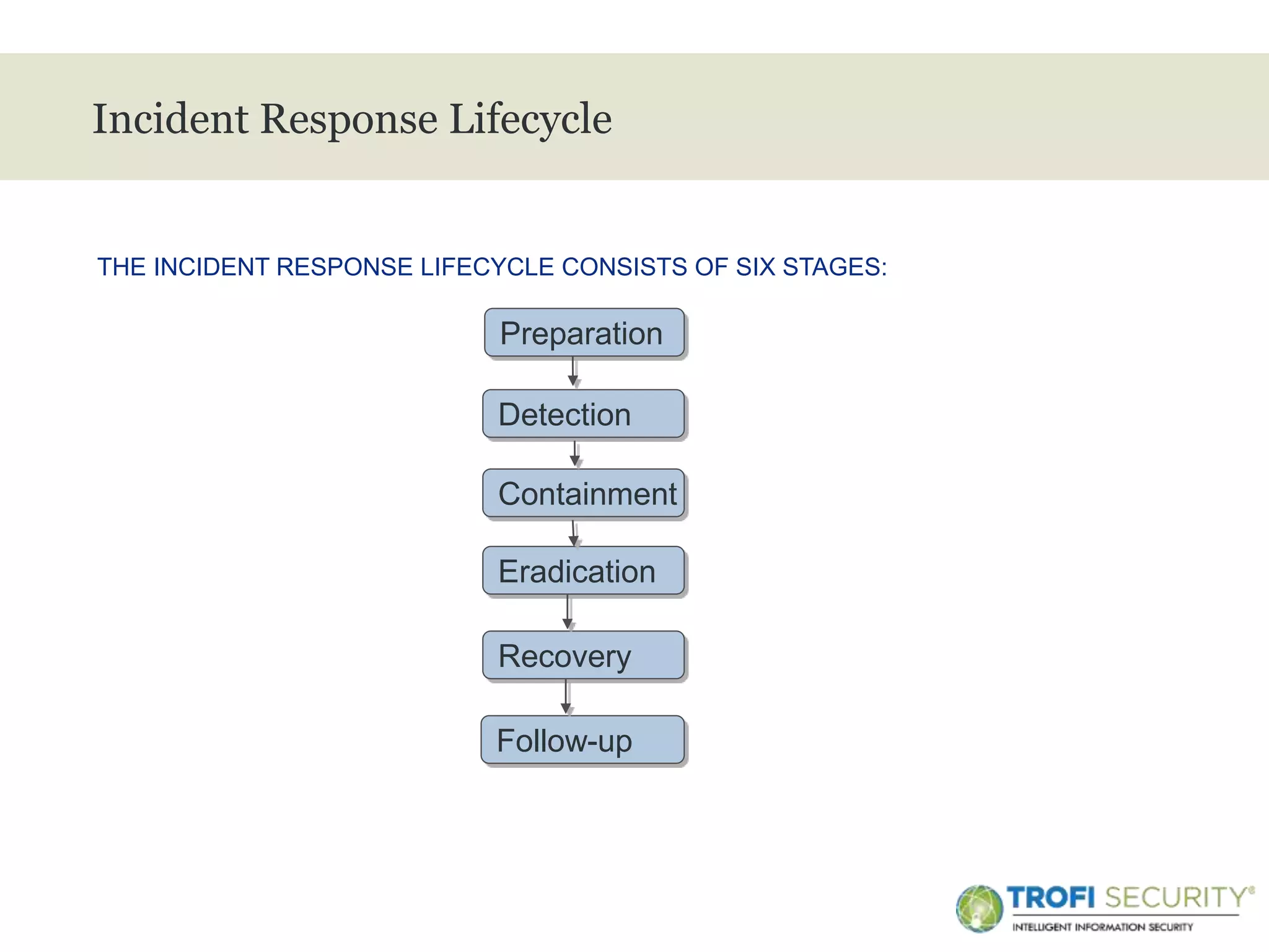 >
Incident Response Lifecycle
THE INCIDENT RESPONSE LIFECYCLE CONSISTS OF SIX STAGES:
10
Preparation
Detection
Containment
Eradication
Follow-up
Recovery
 
