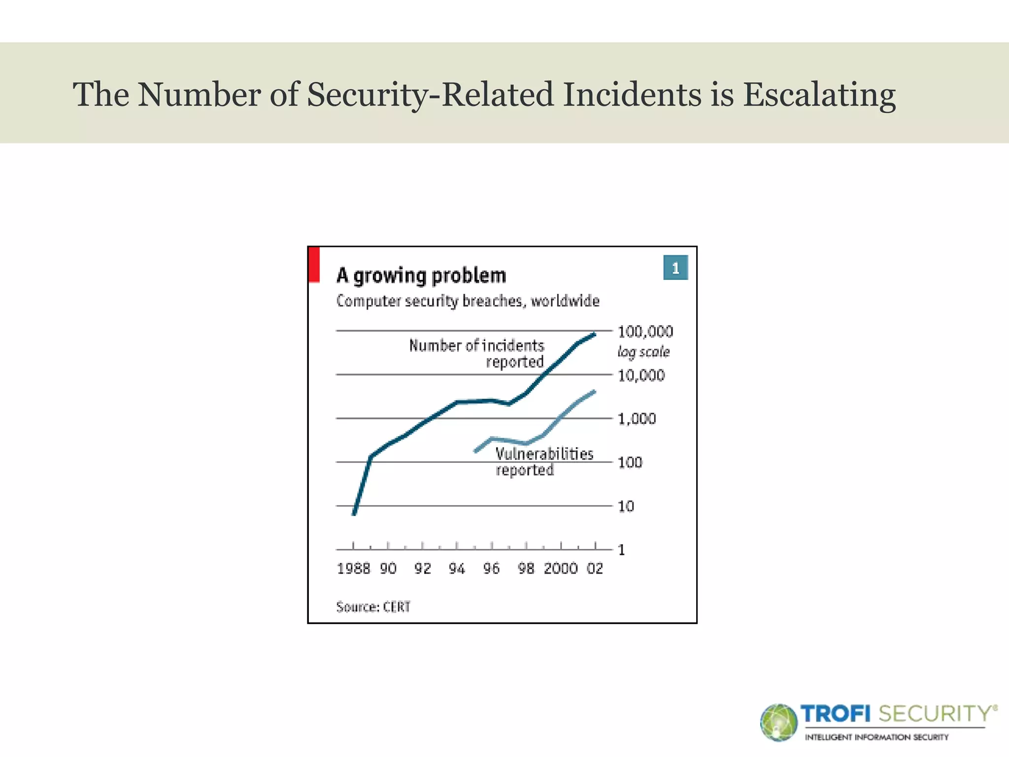>
The Number of Security-Related Incidents is Escalating
5
 