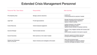 Extended Crisis Management Personnel
Personnel Title / Team Name Responsibility Main Activities
PR & Marketing Team Manage customer interactions
• Draft the PR
• Communicate with the customers if needed
Legal Team Provide legal assistance
• Manage interactions with law enforcement
• Advise on applicable laws & regulations
• Approve “invasive” activities
Human Resources Internal employee engagement
• Update employees on the activities
• Mitigate any employee concern
• Approve forensic activities on employee machines
Executive Manager Take the hardest decisions
• Approve / Deny mitigation activities with company-wide
impact
• Define whether escalation to the board is required
Account Executives Brief customers on the incident if needed
• Approach customers and deliver assurance
• Convey the PR message to the customer
External Law Enforcement
Optional, not used often
Assist in forensics and investigation of the breach
• Work with the forensics teams
• Leverage intelligence to identify the attacker
• Arrest and interrogate the attacker if known
 
