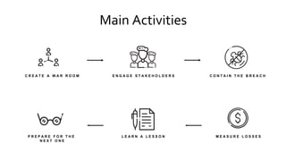 Main Activities
C R E A T E A W A R R O O M E N G A G E S T A K E H O L D E R S C O N T A I N T H E B R E A C H
M E A S U R E L O S S E SL E A R N A L E S S O NP R E P A R E F O R T H E
N E X T O N E
 