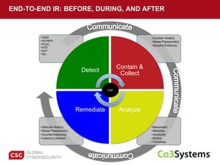 END-TO-END IR: BEFORE, DURING, AND AFTER
•Movement
•Methods
•Accounts
•Actors
•Timelines
•Rebuild Host(s)
•Reset Password(s)
•Countermeasures
•Lessons Learned
•Contain Host(s)
•Reset Password(s)
•Acquire Evidence
• SIEM
• AV/HIPS
• Proxy
• ATD
• DLP
• Etc…
Detect
Contain &
Collect
AnalyzeRemediate
Intel
 