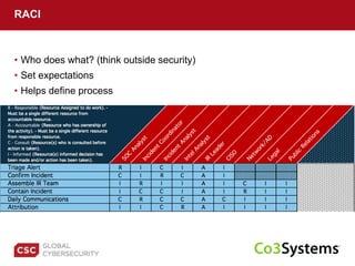 • Who does what? (think outside security)
• Set expectations
• Helps define process
RACI
 