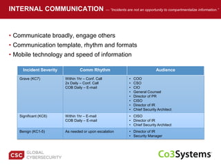 Incident Severity Comm Rhythm Audience
Grave (KC7) Within 1hr – Conf. Call
2x Daily – Conf. Call
COB Daily – E-mail
• COO
• CSO
• CIO
• General Counsel
• Director of PR
• CISO
• Director of IR
• Chief Security Architect
Significant (KC6) Within 1hr – E-mail
COB Daily – E-mail
• CISO
• Director of IR
• Chief Security Architect
Benign (KC1-5) As needed or upon escalation • Director of IR
• Security Manager
• Communicate broadly, engage others
• Communication template, rhythm and formats
• Mobile technology and speed of information
INTERNAL COMMUNICATION — “Incidents are not an opportunity to compartmentalize information.”
 