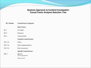 Integration of Quality Into Incident Investigation Processes | PPT