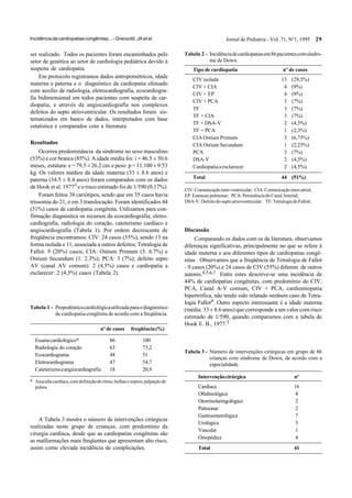 29Jornal de Pediatria - Vol. 71, Nº1, 1995Incidênciadecardiopatiascongênitas...-Granzotti,JAetal.
ser realizado. Todos os pacientes foram encaminhados pelo
setor de genética ao setor de cardiologia pediátrica devido à
suspeita de cardiopatia.
Em protocolo registramos dados antropométricos, idade
materna e paterna e o diagnóstico da cardiopatia efetuado
com auxílio de radiologia, eletrocardiografia, ecocardiogra-
fia bidimensional em todos pacientes com suspeita de car-
diopatia, e através da angiocardiografia nos complexos
defeitos do septo atrioventricular. Os resultados foram sis-
tematizados em banco de dados, interpretados com base
estatística e comparados com a literatura.
Resultados
Ocorreu predominância da síndrome no sexo masculino
(53%) e cor branca (85%). A idade média foi: i = 46.5 ± 50.6
meses, estatura: e = 79.5 ± 26.2 cm e peso: p = 11.100 ± 9.53
kg. Os valores médios da idade materna (33 ± 8.6 anos) e
paterna (34.5 ± 8.4 anos) foram comparados com os dados
de Hook et al. 19773 e o risco estimado foi de 1/590 (0,17%).
Foram feitos 38 cariótipos, sendo que em 35 casos havia
trissomia do 21, e em 3 translocação. Foram identificados 44
(51%) casos de cardiopatia congênita. Utilizamos para con-
firmação diagnóstica os recursos da ecocardiografia, eletro-
cardiografia, radiologia do coração, cateterismo cardíaco e
angiocardiografia (Tabela 1). Por ordem decrescente de
freqüência encontramos: CIV: 24 casos (55%), sendo 13 na
forma isolada e 11, associada a outros defeitos; Tetralogia de
Fallot: 9 (20%) casos; CIA: Ostium Primum (3: 6.7%) e
Ostium Secundum (1: 2.3%); PCA: 3 (7%); defeito septo
AV (canal AV comum): 2 (4,5%) casos e cardiopatia a
esclarecer: 2 (4,5%) casos (Tabela 2).
Tabela 2 - Incidênciadecardiopatiasem86pacientescomsíndro-
me de Down.
Tipo de cardiopatia nº de casos
CIV isolada 13 (29,5%)
CIV + CIA 4 (9%)
CIV + EP 4 (9%)
CIV + PCA 3 (7%)
TF 3 (7%)
TF + CIA 3 (7%)
TF + DSA-V 2 (4,5%)
TF + PCA 1 (2,3%)
CIA Ostium Primum 3 (6,75%)
CIA Ostium Secundum 1 (2,25%)
PCA 3 (7%)
DSA-V 2 (4,5%)
Cardiopatiaaesclarecer 2 (4,5%)
Total 44 (51%)
CIV:Comunicaçãointer-ventricular; CIA:Comunicaçãointer-atrial;
EP:Estenosepulmonar; PCA:PersistênciadoCanalArterial;
DSA-V:Defeitodoseptoatrioventricular; TF:TetralogiadeFallott.
A Tabela 3 mostra o número de intervenções cirúrgicas
realizadas neste grupo de crianças, com predomínio da
cirurgia cardíaca, desde que as cardiopatias congênitas são
as malformações mais freqüentes que apresentam alto risco,
assim como elevada incidência de complicações.
Intervençãocirúrgica nº
Cardíaca 16
Oftalmológica 4
Otorrinolaringológica 2
Pulmonar 2
Gastroenterológica 7
Urológica 5
Vascular 1
Ortopédica 4
Total 41
nº de casos freqüência(%)
Examecardiológico* 86 100
Radiologia do coração 63 73,2
Ecocardiograma 44 51
Eletrocardiograma 47 54,7
Cateterismoeangiocardiografia 18 20,9
* Auscultacardíaca,comdefiniçãoderitmo,bulhasesopros;palpaçãode
pulsos.
Tabela 1 - Propedêuticacardiológicautilizadaparaodiagnóstico
de cardiopatia congênita de acordo com a freqüência.
Discussão
Comparando os dados com os da literatura, observamos
diferenças significativas, principalmente no que se refere à
idade materna e aos diferentes tipos de cardiopatias congê-
nitas . Observamos que a freqüência de Tetralogia de Fallot
- 9 casos (20%) e 24 casos de CIV (55%) diferem de outros
autores.4,5,6,7 Entre estes descreve-se uma incidência de
44% de cardiopatias congênitas, com predomínio do CIV,
PCA, Canal A-V comum, CIV + PCA, cardiomiopatia
hipertrófica, não tendo sido relatado nenhum caso de Tetra-
logia Fallot4. Outro aspecto interessante é a idade materna
(média: 33 ± 8.6 anos) que corresponde a um valor com risco
estimado de 1/590, quando comparamos com a tabela de
Hook E. B., 1977.3
Tabela 3 - Número de intervenções cirúrgicas em grupo de 86
crianças com síndrome de Down, de acordo com a
especialidade.
 
