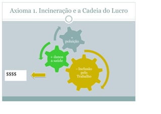 Axioma 1. Incineração e a Cadeia do Lucro

+
poluição

+ danos
a saúde

$$$$

- Inclusão
pelo
Trabalho

 