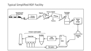 Typical Simplified RDF Facility
 