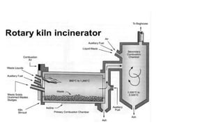 Incineration types, figure, parts, functions