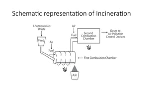 Schematic representation of Incineration
 